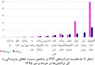 کدام شرکت‌های پی اس پی جواب رد کمتری به تراکنش‌ها می‌دهند؟